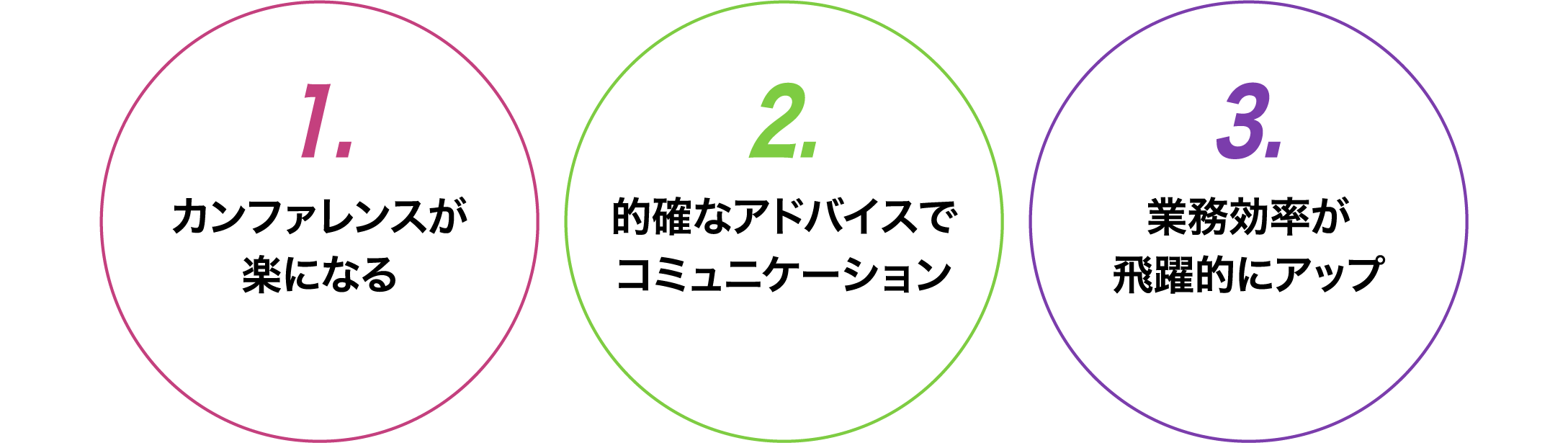 1.カンファレンスが楽になる 2.的確なアドバイスでコミュニケーション 3.業務効率が飛躍的にアップ